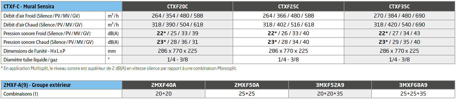 Caractéristiques techniques des unités intérieures Daikin Sensira multisplit